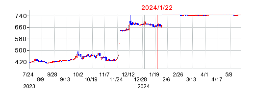 2024年1月22日 16:01前後のの株価チャート